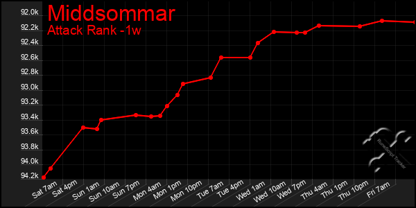 Last 7 Days Graph of Middsommar