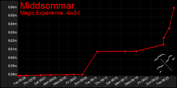 Last 31 Days Graph of Middsommar