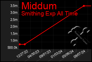 Total Graph of Middum