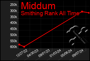 Total Graph of Middum