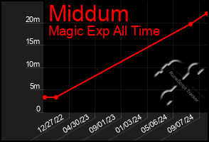 Total Graph of Middum