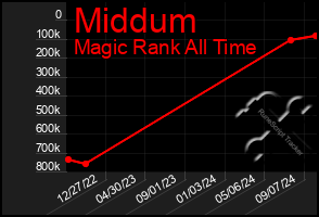 Total Graph of Middum