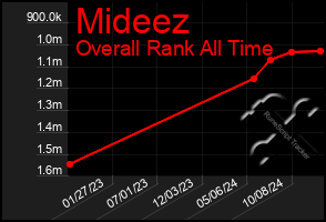 Total Graph of Mideez