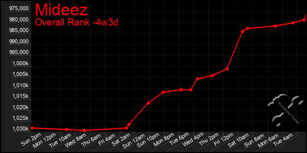 Last 31 Days Graph of Mideez