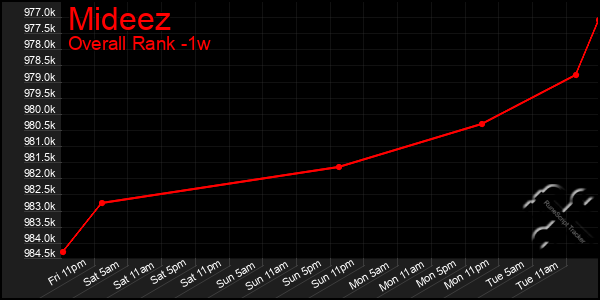 Last 7 Days Graph of Mideez