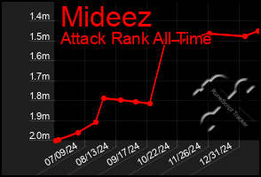 Total Graph of Mideez