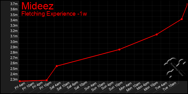 Last 7 Days Graph of Mideez