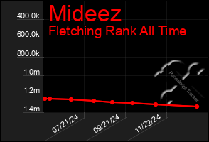 Total Graph of Mideez