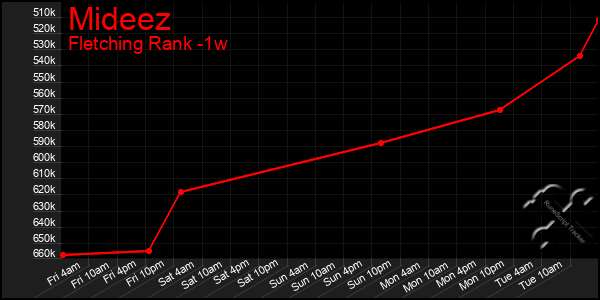 Last 7 Days Graph of Mideez