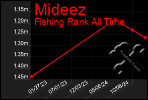 Total Graph of Mideez