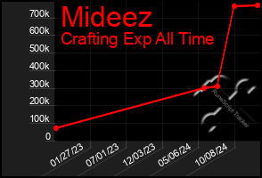 Total Graph of Mideez