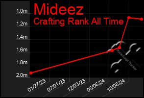 Total Graph of Mideez