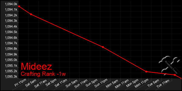 Last 7 Days Graph of Mideez