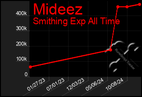 Total Graph of Mideez