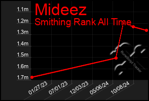 Total Graph of Mideez