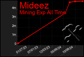 Total Graph of Mideez