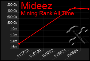 Total Graph of Mideez