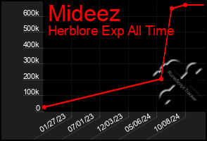 Total Graph of Mideez