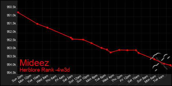 Last 31 Days Graph of Mideez