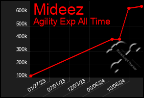 Total Graph of Mideez