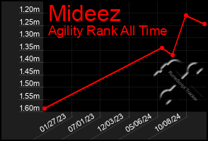 Total Graph of Mideez