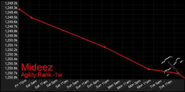 Last 7 Days Graph of Mideez