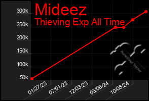 Total Graph of Mideez