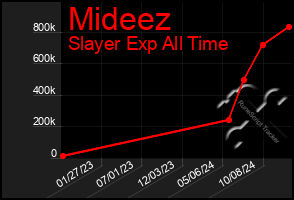 Total Graph of Mideez