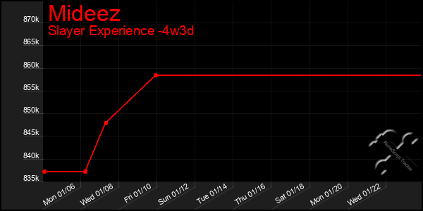 Last 31 Days Graph of Mideez