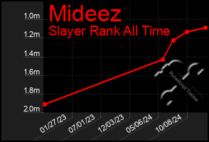 Total Graph of Mideez