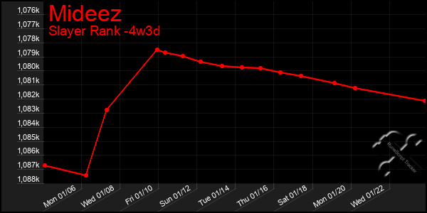 Last 31 Days Graph of Mideez