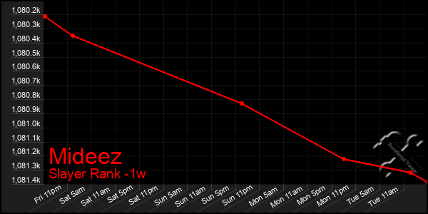 Last 7 Days Graph of Mideez