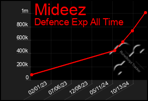 Total Graph of Mideez