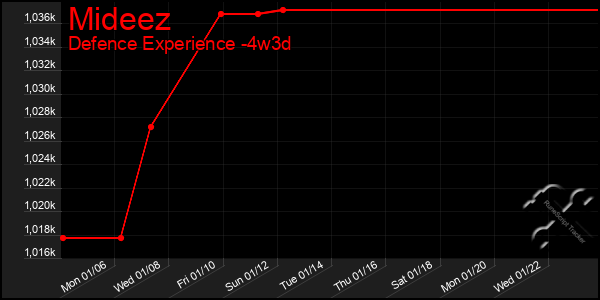 Last 31 Days Graph of Mideez