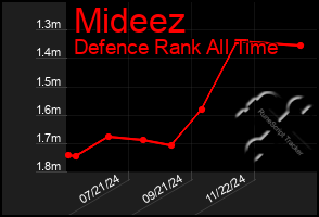 Total Graph of Mideez