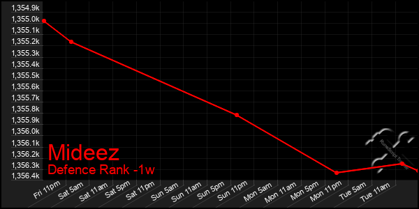 Last 7 Days Graph of Mideez