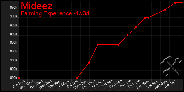 Last 31 Days Graph of Mideez