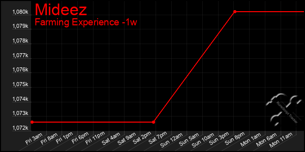 Last 7 Days Graph of Mideez