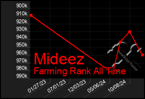 Total Graph of Mideez