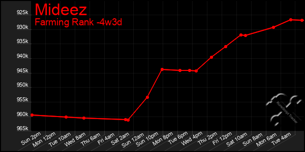 Last 31 Days Graph of Mideez