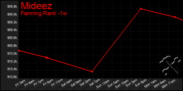 Last 7 Days Graph of Mideez