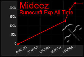 Total Graph of Mideez