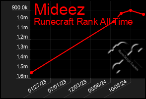 Total Graph of Mideez