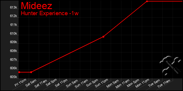 Last 7 Days Graph of Mideez