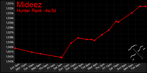 Last 31 Days Graph of Mideez