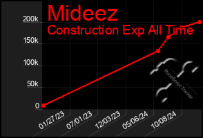 Total Graph of Mideez