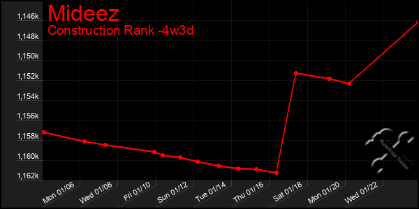 Last 31 Days Graph of Mideez