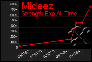 Total Graph of Mideez