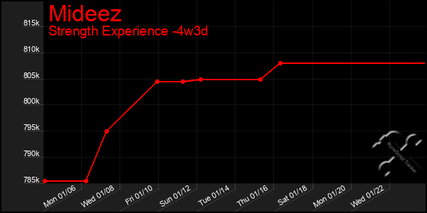 Last 31 Days Graph of Mideez