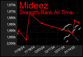 Total Graph of Mideez